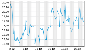 Chart ProShares Sh.Bitcoin ETF - 1 Monat