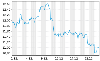 Chart ProShares Ultrasht Basic Mate. - 1 Monat