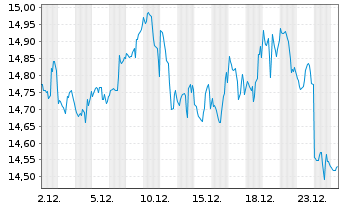 Chart ProShares Short Real Estate - 1 Monat