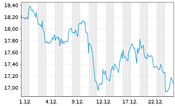 Chart ProShares UltraShort Dow30 NEW - 1 Monat