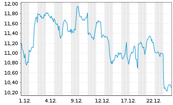 Chart ProShares Tr.Bitcoin Strat.ETF - 1 Monat