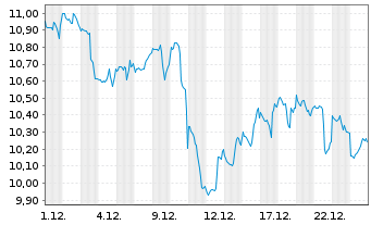Chart ProShares Ultrasht SmallCap600 - 1 Monat