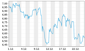 Chart ProShares UltraShort MidCap400 - 1 Monat