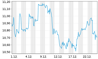 Chart ProShares UltraSht Consu.Goods - 1 Monat
