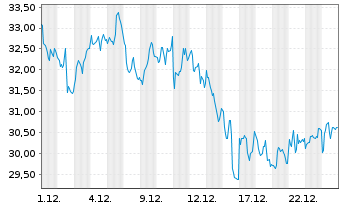 Chart ProShares Ultra Oil & Gas - 1 Monat