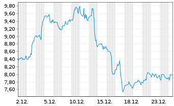 Chart ProPetro Holding Corp. - 1 Monat