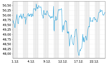 Chart ProShares Ultra S&P500 - 1 Monat