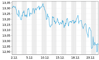 Chart ProShares Short High Yield - 1 Monat