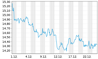 Chart ProShs Ultra 20+ Year Treasury - 1 Monat