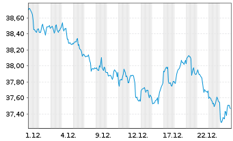 Chart ProShs Ultra 7-10Year Treasury - 1 Monat