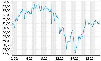Chart ProShares Ultra QQQ - 1 Monat