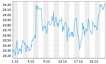 Chart ProShares Ultra Telecommunic. - 1 Monat