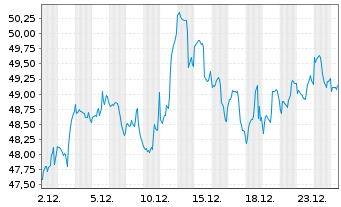 Chart ProShares Ultra Dow30 - 1 Monat