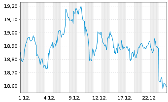 Chart ProSh.Ultrash.Leh.7-10 Y.Trea. - 1 Monat