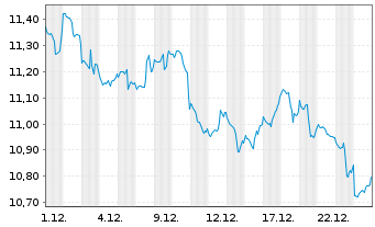 Chart ProShares Short MSCI EAFE - 1 Monat