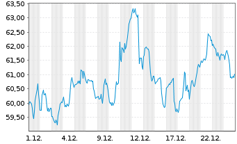 Chart ProShares Ultra Midcap400 - 1 Monat