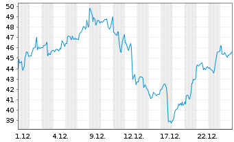 Chart ProShares Ultra Semiconductors - 1 Monat