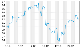 Chart ProShares Ultra Technology - 1 Monat