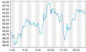 Chart ProShares Ultra Industrials - 1 Monat