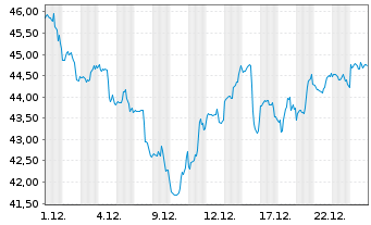 Chart ProShares Ultra Health Care - 1 Monat