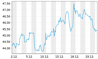 Chart ProShares Ultra Consumer Svcs - 1 Monat