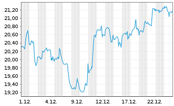 Chart ProShares Ultra Bas.Materials - 1 Monat