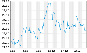 Chart ProShares Ultra SmallCap600 - 1 Monat