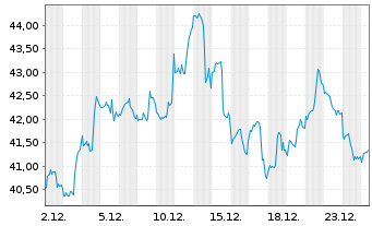 Chart ProShares Ultra Russell2000 - 1 Monat