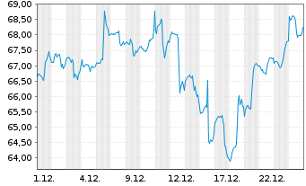 Chart ProShares Ultra MSCI Em.Mkts - 1 Monat