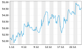 Chart ProShares Ultra MSCI EAFE - 1 Monat