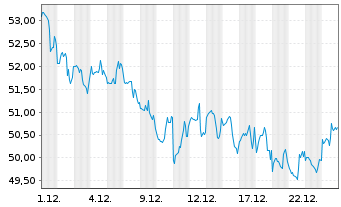 Chart ProShares Ultra Real Estate - 1 Monat