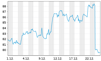 Chart ProShares Ultra Financials - 1 Monat