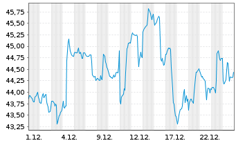 Chart ProShares Ultra MSCI Japan - 1 Monat