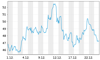 Chart ProShares UltraPro Russell2000 - 1 Monat