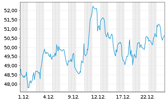 Chart ProShares UltraPro Dow30 - 1 Monat