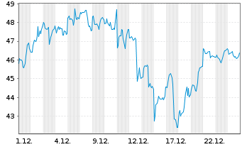 Chart ProShares UltraPro QQQ - 1 Monat
