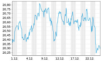 Chart ProShares Short 20+ Year Trea. - 1 Monat