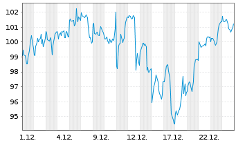 Chart ProShares UltraPro S&P 500 - 1 Monat