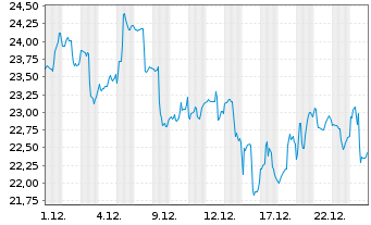 Chart ProShares Ultra FTSE China 25 - 1 Monat