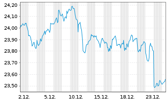 Chart ProShares Short 7-10Year Trea. - 1 Monat