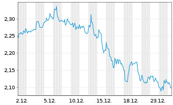 Chart Prospect Capital Corp. - 1 Monat