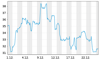 Chart ProShares Ether Strategy ETF USD - 1 Monat