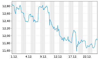 Chart ProShs UltraSht Cons.Serv.NEW Dis. - 1 Monat