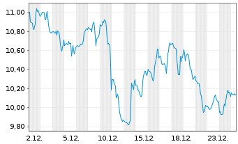Chart ProShs-UltraPro Sh.M.C.400 NEW USD Dis. - 1 Monat