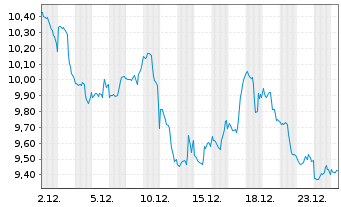 Chart ProShares Ultrasht Industrials New USD Dis. - 1 Monat