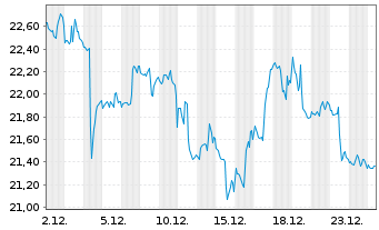 Chart ProShares Ultrasht MSCI Japan - 1 Monat