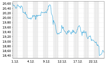Chart ProShares UltraSht FTSE Europe - 1 Monat