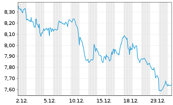 Chart ProShares Ultrashort MSCI EAFE - 1 Monat
