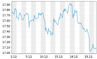 Chart ProShares Sht MSCI Emerg.Mkts - 1 Monat
