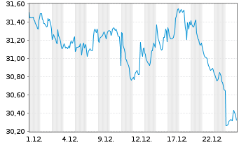Chart ProShares Short S&P500 - 1 Monat